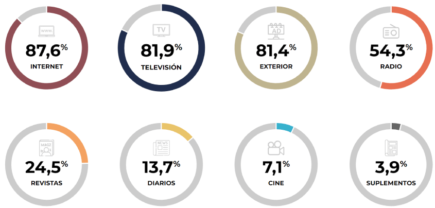 Porcentajes de medios de publicidad exterior