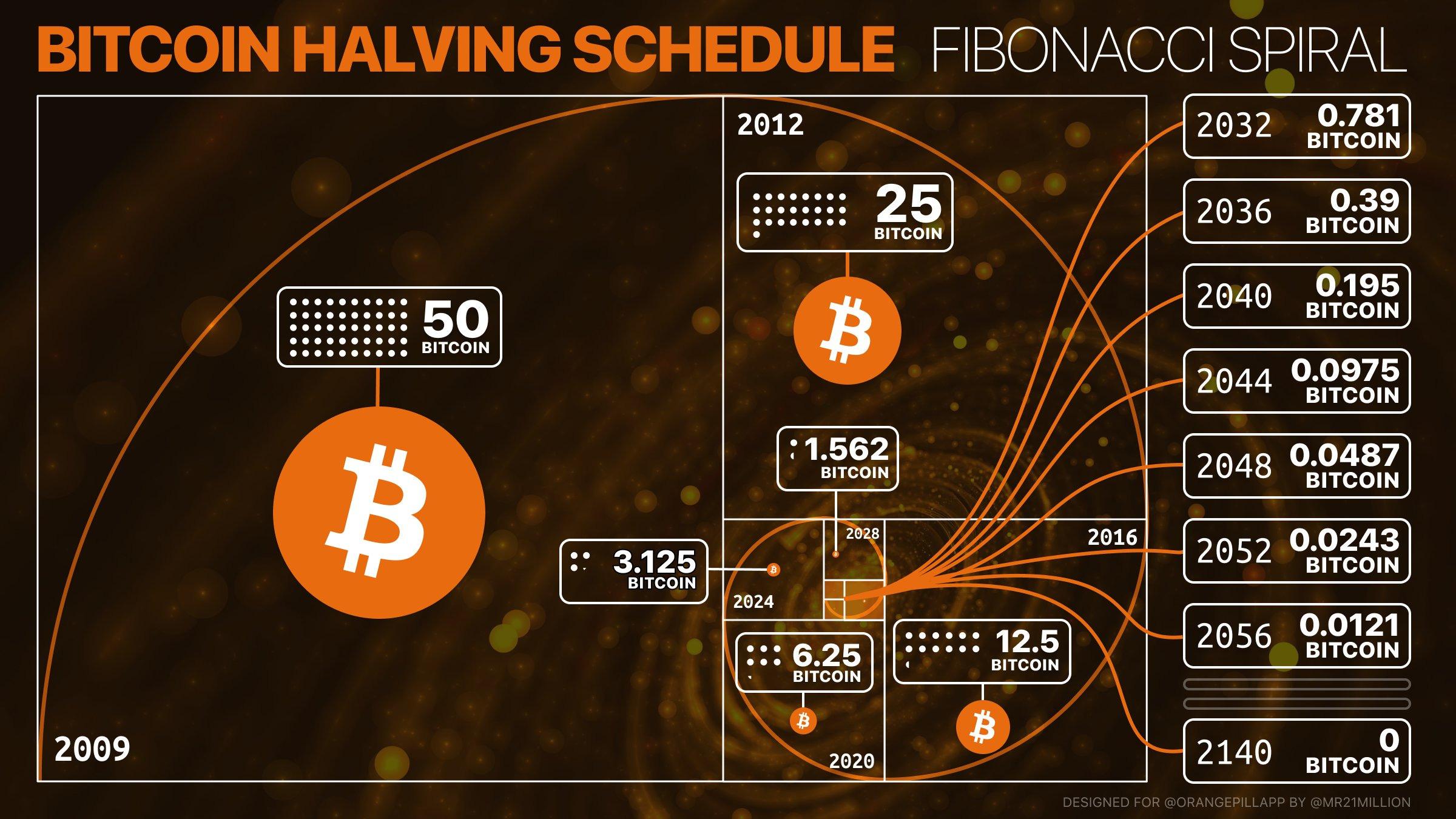 El halving de Bitcoin: Un evento histórico que impacta en el ecosistema de las criptomonedas